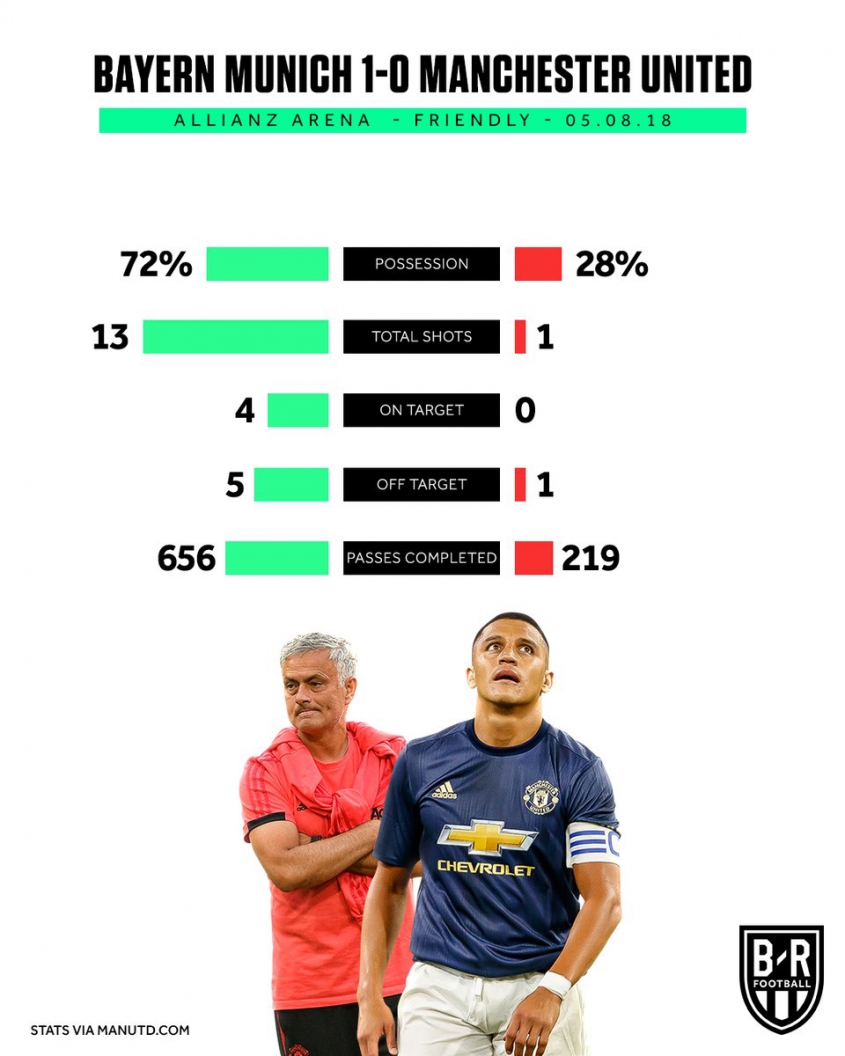 STATYSTYKI wczorajszego meczu Bayeru z Manchesterem United